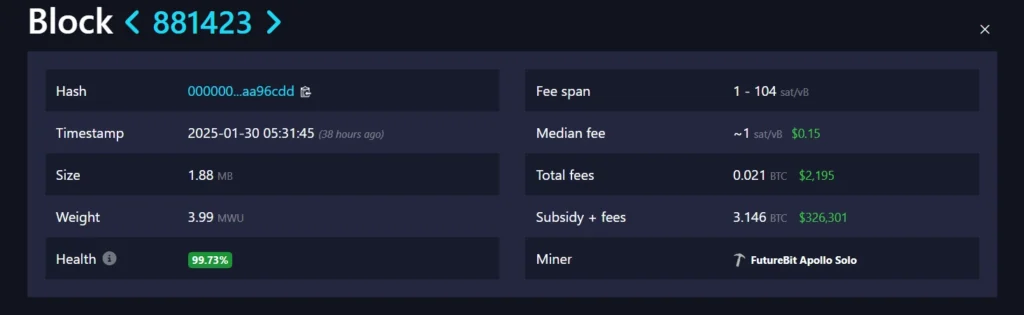 Solo Bitcoin Miner Wins $326K Reward